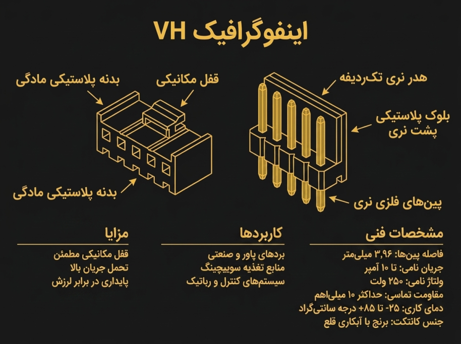 این تصویر یک اینفوگرافیک آموزشی درباره کانکتور VH در الکترونیک است. کانکتور VH یک نوع کانکتور سیم به برد (Wire to Board) با گام 3.96 میلی‌متر است که برای انتقال جریان بالاتر نسبت به کانکتورهای کوچک‌تر استفاده می‌شود. در این اینفوگرافیک اجزای مختلف کانکتور شامل سوکت مادگی، هدر نری روی برد و ترمینال فلزی (Crimp Terminal) معرفی شده‌اند. همچنین مشخصات فنی، نحوه اتصال سیم به کانکتور و کاربردهای آن در بردهای الکترونیکی، منابع تغذیه، تجهیزات صنعتی، دستگاه‌های الکترونیکی و پروژه‌های رباتیک توضیح داده شده است. این اینفوگرافیک با طراحی ساده و صنعتی و رنگ‌بندی زرد و مشکی تهیه شده تا درک ساختار و کاربرد کانکتور VH برای علاقه‌مندان و فعالان حوزه الکترونیک آسان‌تر شود.
